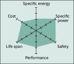 Оценка характеристик литий-фосфатного аккумулятора
