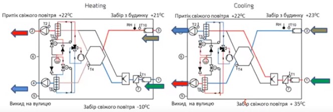 Схема охлаждения и нагрева приточного воздуха с помощью теплового насоса