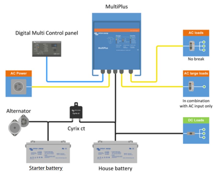 3. Мультисистема Система Multiplus объединяет в себе функции зарядного устройства и инвертора. Это обеспечивает простоту установки и такие функции, как PowerControl и PowerAssist.