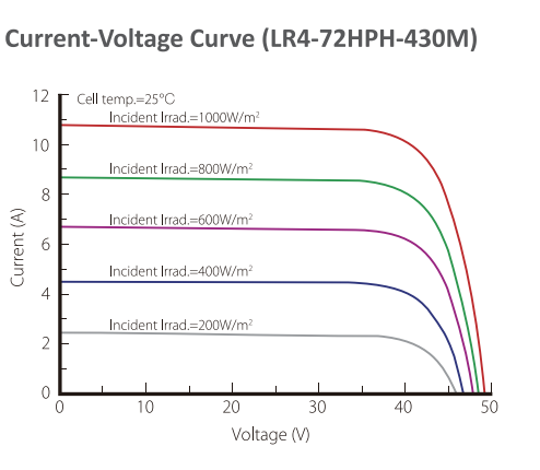 Longi Solar кривая ток-напряжение от температуры