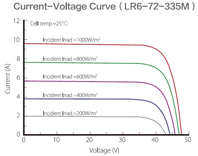 Longi Solar LR6-60 Кривая ток - напряжение