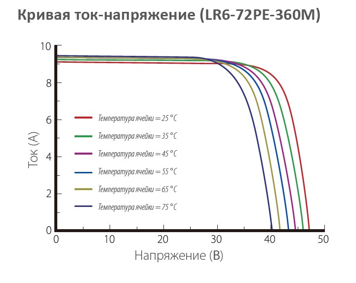 Longi Solar кривая ток-напряжение от температуры