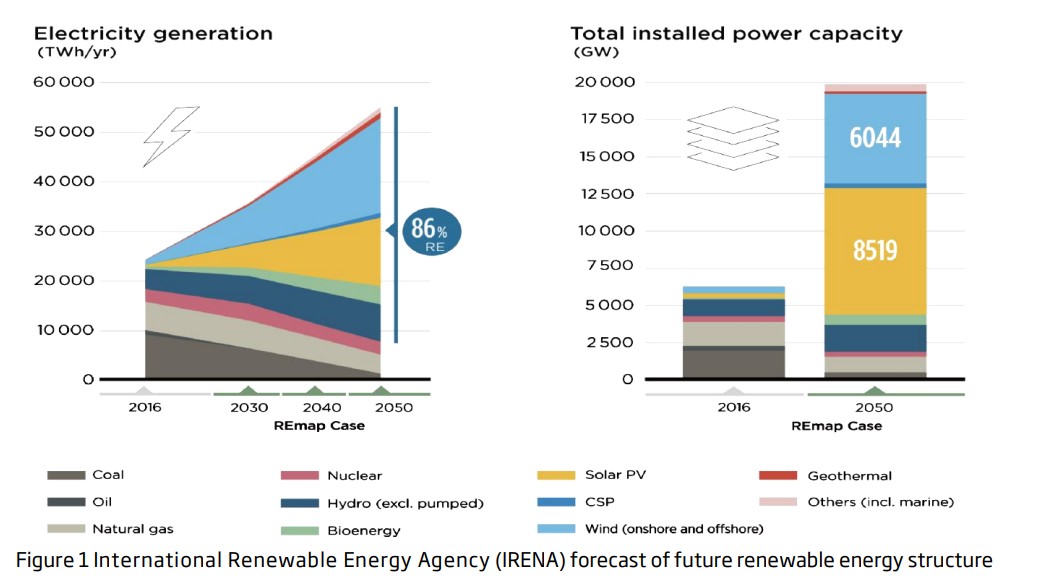 рис. 1 Международное агентство по возобновляемым источникам энергии (IRENA) прогнозирует будущую структуру возобновляемых источников энергии