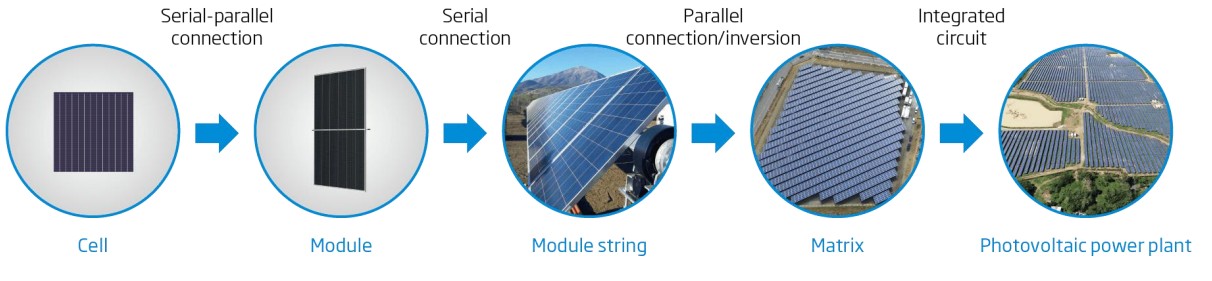 Рисунок 10. Связь между солнечными элементами, модулями, струнами, массивами и фотоэлектрической системой
